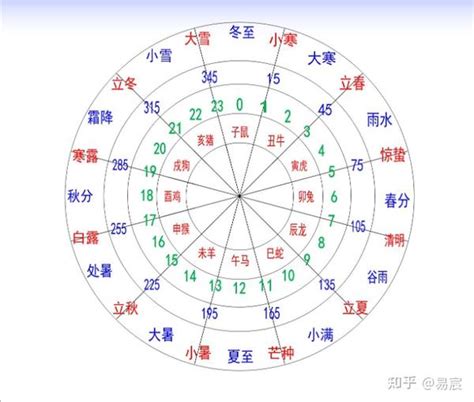 辰 方位|十二地支藏干 十二地支五行属性对照表